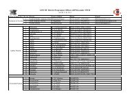 LIST OF District Programme Officers (DPMs) under NPCB