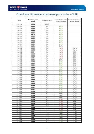 Ober-Haus Lithuanian apartment price index - OHBI Ober-Haus ...