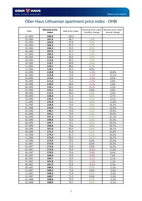 Ober-Haus Lithuanian apartment price index - OHBI Ober-Haus ...