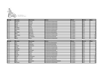 Startzeit Vorname Nachname Schule Klasse Startnr. Platz 14:15 ...