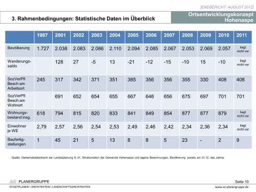 Ortsentwicklungskonzept Hohenaspe - Amt Itzehoe-Land