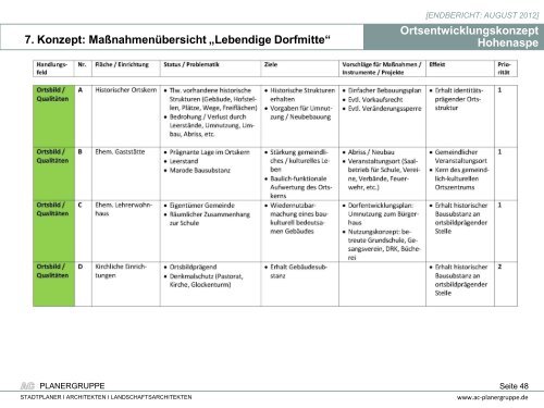 Ortsentwicklungskonzept Hohenaspe - Amt Itzehoe-Land