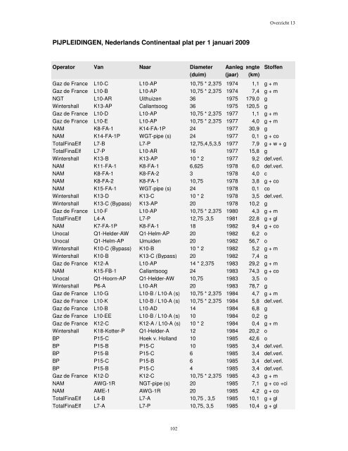 PIJPLEIDINGEN, Nederlands Continentaal plat per 1 januari 2009