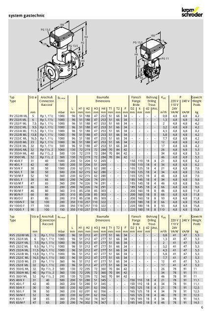 RV, RVS, system gastechnic - System Control Engineering