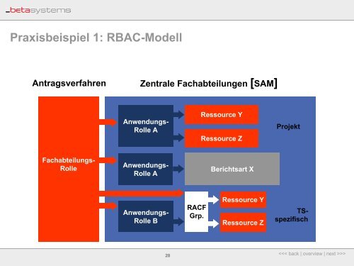 GeschÃ¤ftsprozessorientiertes Provisioning mit Regeln ... - usp MarCom