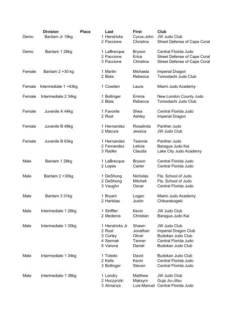 DMAF 2007 Results - Tomodachi Judo Club