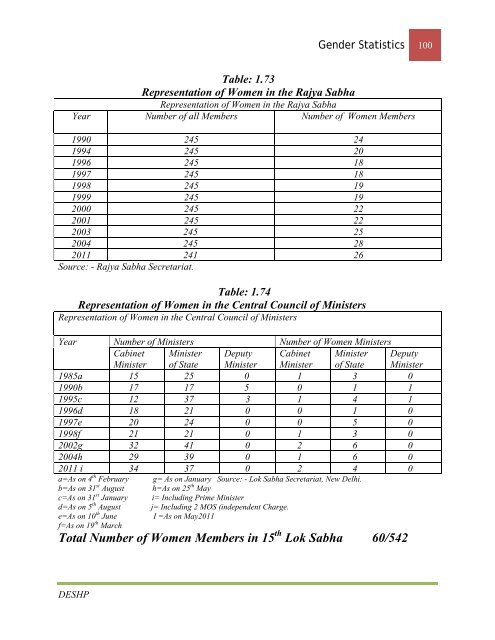 Gender Statistcics - Government of Himachal Pradesh