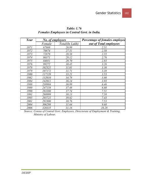 Gender Statistcics - Government of Himachal Pradesh