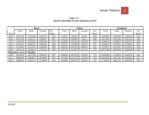 Gender Statistcics - Government of Himachal Pradesh