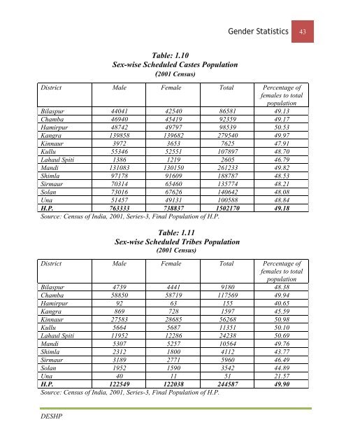 Gender Statistcics - Government of Himachal Pradesh