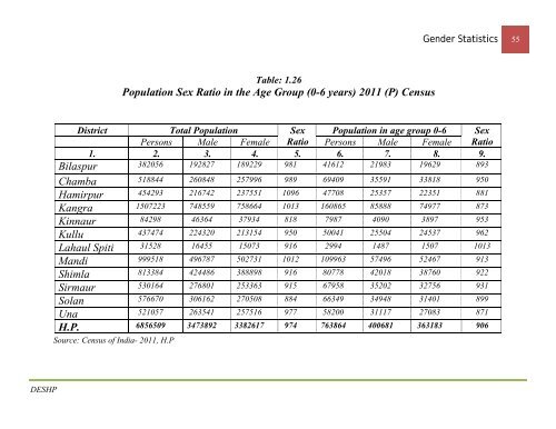 Gender Statistcics - Government of Himachal Pradesh