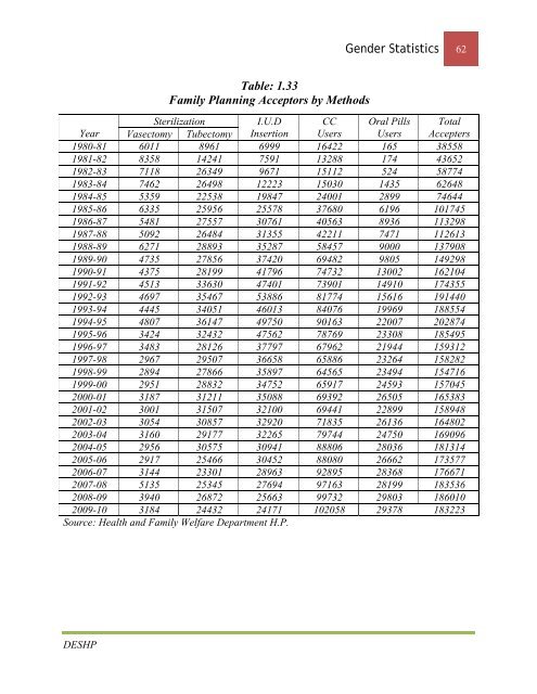 Gender Statistcics - Government of Himachal Pradesh