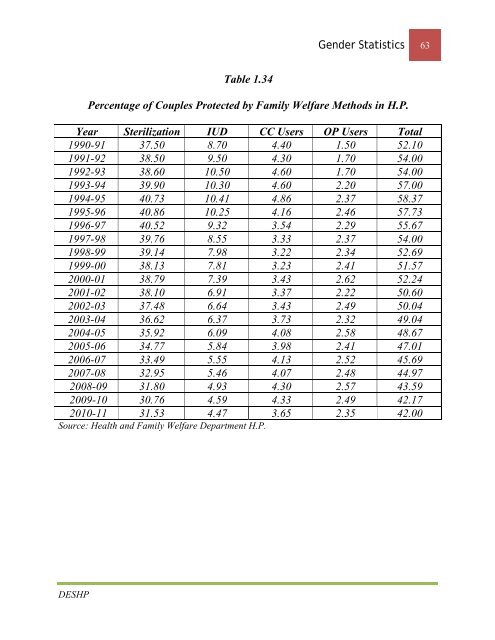 Gender Statistcics - Government of Himachal Pradesh