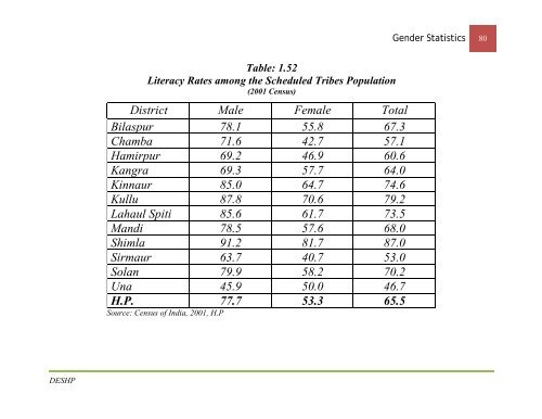 Gender Statistcics - Government of Himachal Pradesh