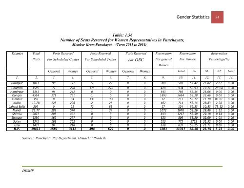 Gender Statistcics - Government of Himachal Pradesh