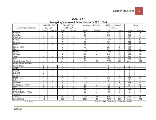 Gender Statistcics - Government of Himachal Pradesh