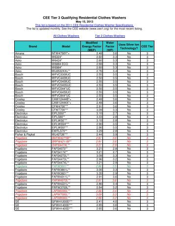 energy star 174 refrigerators qualified product list list energy star 174 refrigerators qualified product list list
