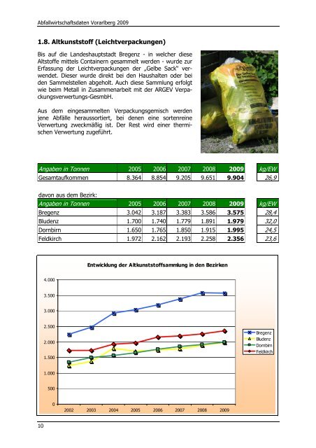 Abfallwirtschaftsdaten Vorarlberg 2009