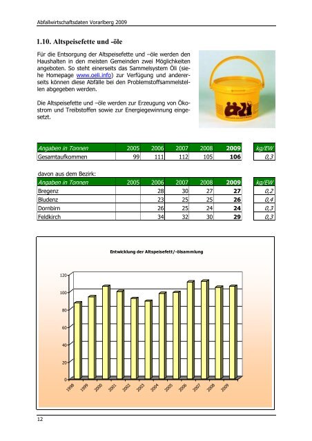 Abfallwirtschaftsdaten Vorarlberg 2009