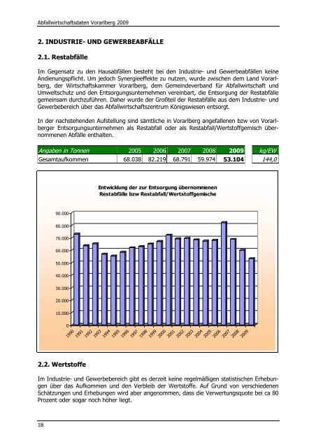 Abfallwirtschaftsdaten Vorarlberg 2009