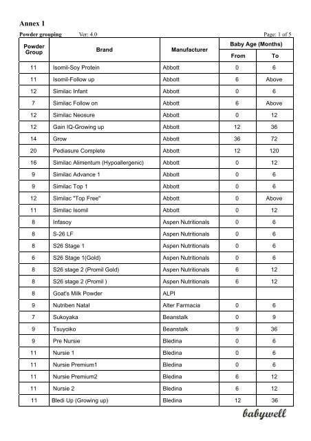 Annex 1 Powder Grouping - Babywell
