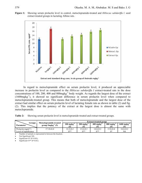 Study of the Effect of Aqueous Hibiscus Sabdariffa Linn Seed Extract ...