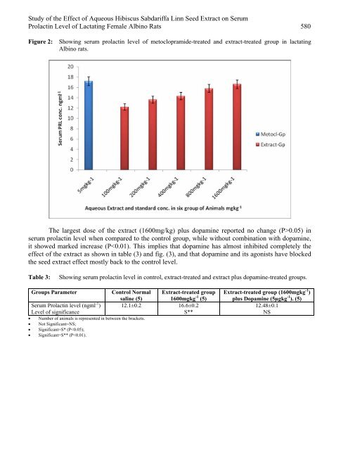 Study of the Effect of Aqueous Hibiscus Sabdariffa Linn Seed Extract ...