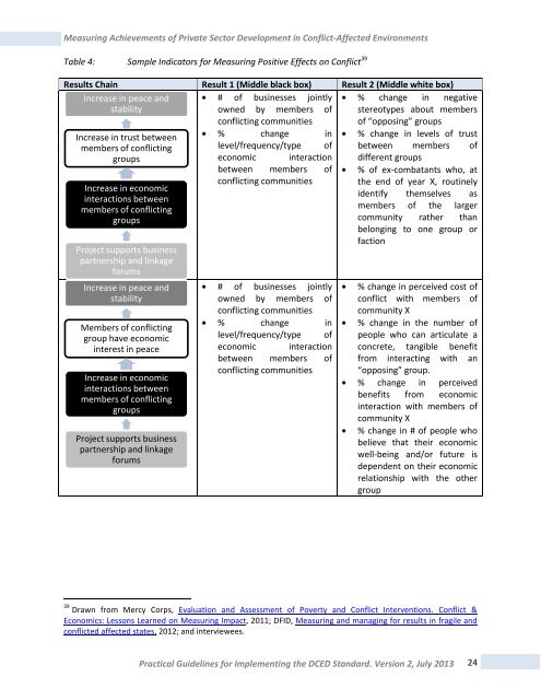 Measuring Achievements of Private Sector Development in ... - DCED