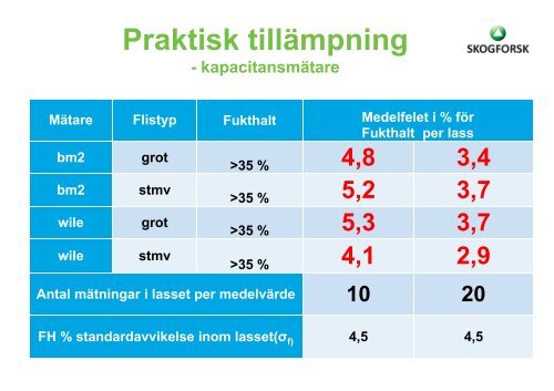 Teknik fÃ¶r fukthaltsmÃ¤tning. Lars Fridh, Skogforsk