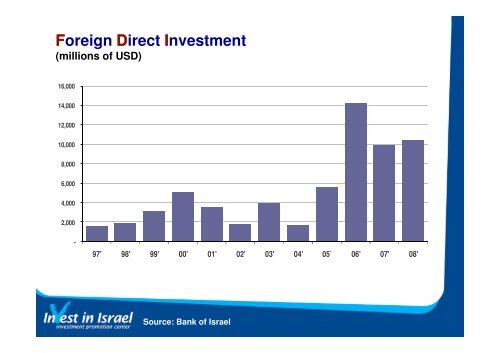 GDP - Invest in Israel