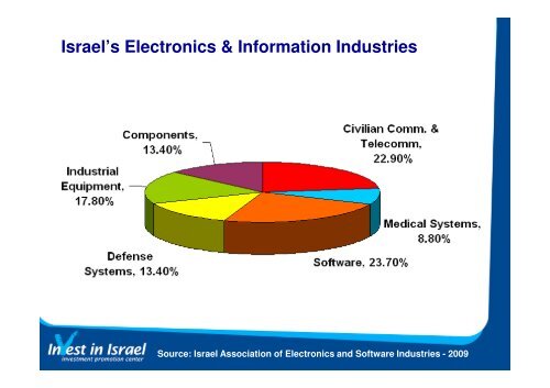 GDP - Invest in Israel