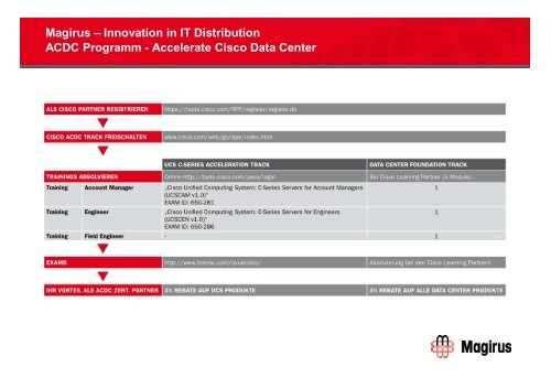 Innovation in IT Distribution Solutions - Magirus