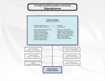 Organigramme - CSAP