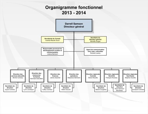 Organigramme - CSAP