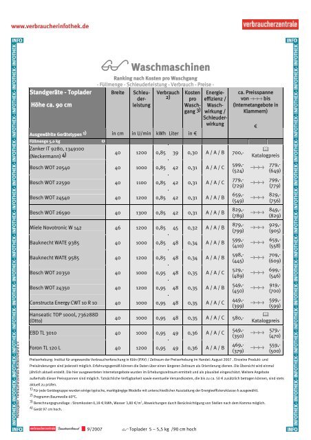 â‘ Waschmaschinen Toplader Ð¾ - Verbraucherinfothek