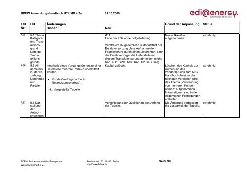 UTILMD_edi_energy_AHB_4 2a_20091001.pdf - Edi-energy.de