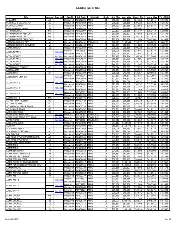 All Active Jobs by Title