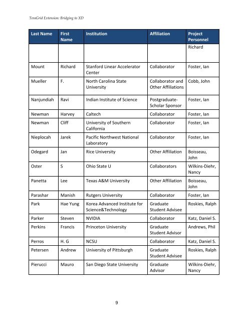 Appendix I: Conflicts of Interest List - Teragridforum.org