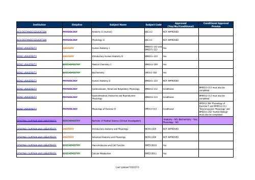 Domestic Prerequisite Subjects