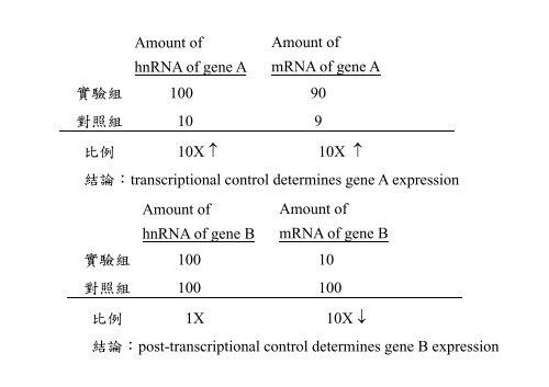 Chapter 14 RNA splicing post transcription post-transcription