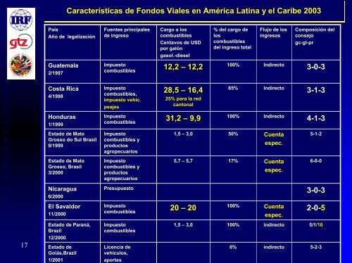 El desarrollo de los Fondos Viales en el Mundo y en ... - Zietlow