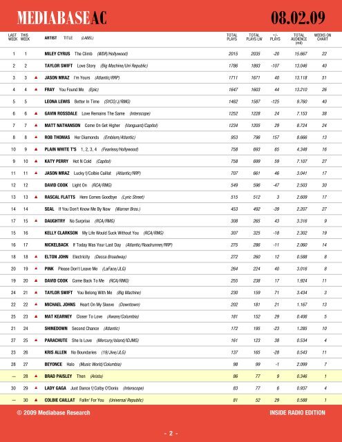 Mediabase 24 7 Charts