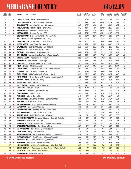 Mediabase 24/7 Chart