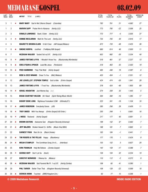 Mediabase 24 7 Country Charts