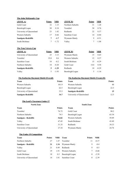 49th Annual Report for Season 2009/2010 - Queensland Cricket