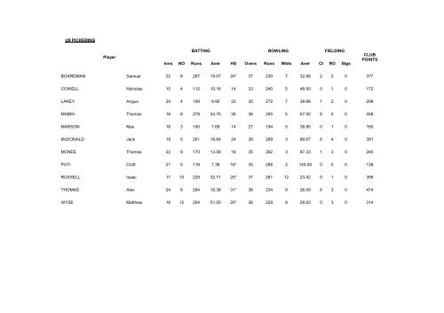 49th Annual Report for Season 2009/2010 - Queensland Cricket