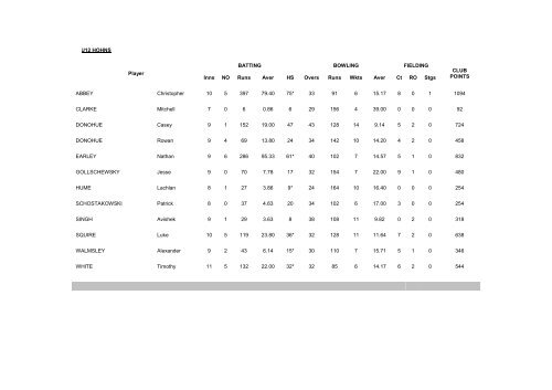 49th Annual Report for Season 2009/2010 - Queensland Cricket