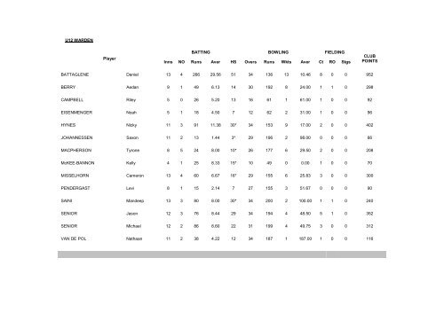 49th Annual Report for Season 2009/2010 - Queensland Cricket