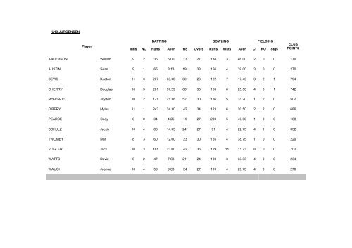 49th Annual Report for Season 2009/2010 - Queensland Cricket