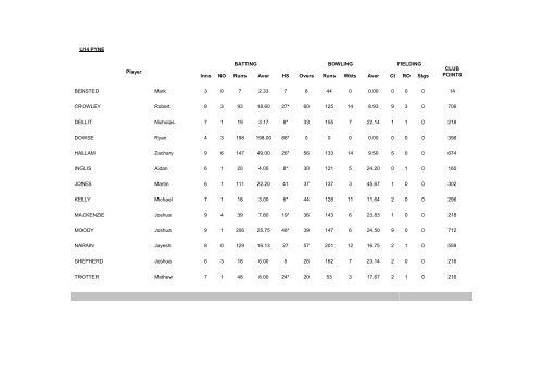 49th Annual Report for Season 2009/2010 - Queensland Cricket